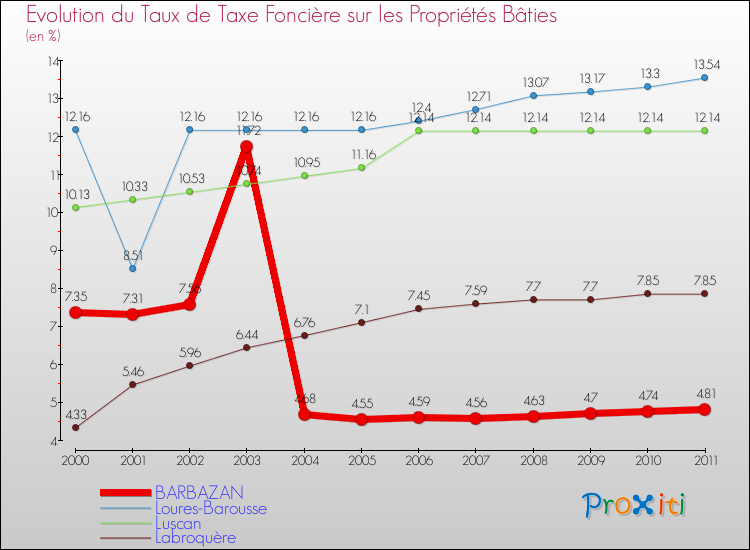 Evolution du taux de la taxe foncière sur le bati pour BARBAZAN et les communes proches Comparaison des taux de taxe foncière sur le bati pour BARBAZAN et les communes voisines