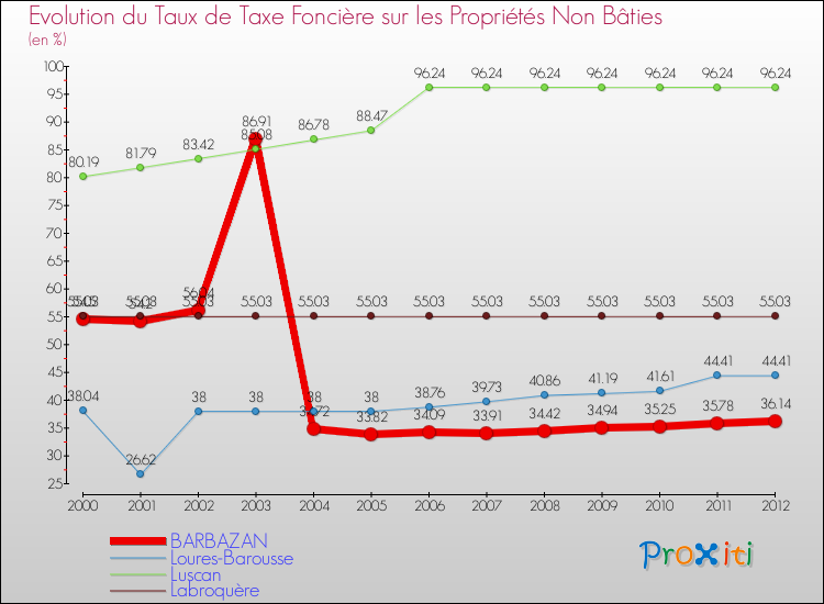 Evolution du taux de la taxe foncière sur les immeubles et terrains non batis pour BARBAZAN et les communes proches de 2000 à 2012 Comparaison des taux de la taxe foncière sur les immeubles et terrains non batis pour BARBAZAN et les communes voisines de 2000 à 2012