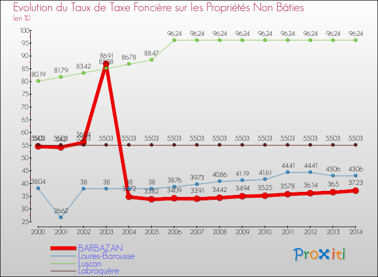 Evolution du taux de la taxe foncière sur les immeubles et terrains non batis pour BARBAZAN et les communes proches de 2000 à 2014 Comparaison des taux de la taxe foncière sur les immeubles et terrains non batis pour BARBAZAN et les communes voisines de 2000 à 2014