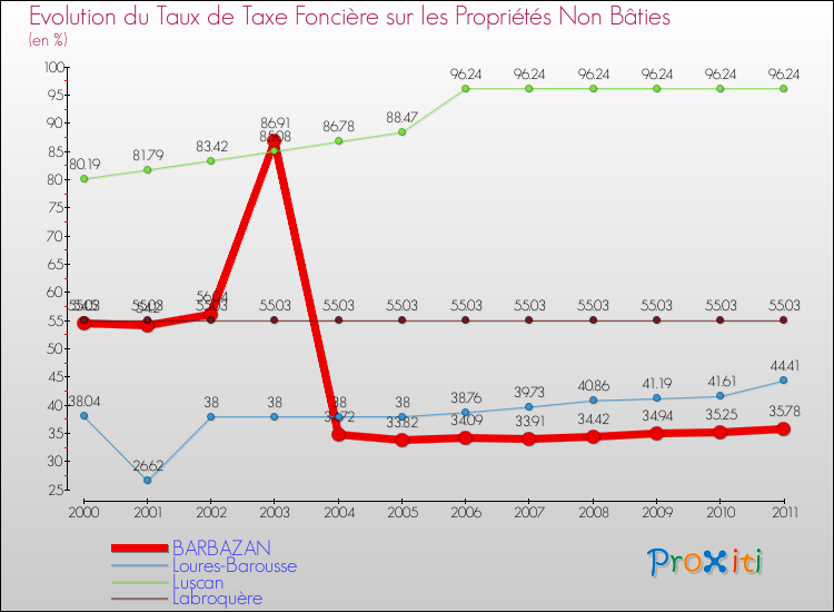 Evolution du taux de la taxe foncière sur les immeubles et terrains non batis pour BARBAZAN et les communes proches Comparaison des taux de la taxe foncière sur les immeubles et terrains non batis pour BARBAZAN et les communes voisines