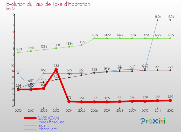 Evolution du taux de la taxe d'habitation pour BARBAZAN et les communes proches Comparaison des taux de la taxe d'habitation pour BARBAZAN et les communes voisines