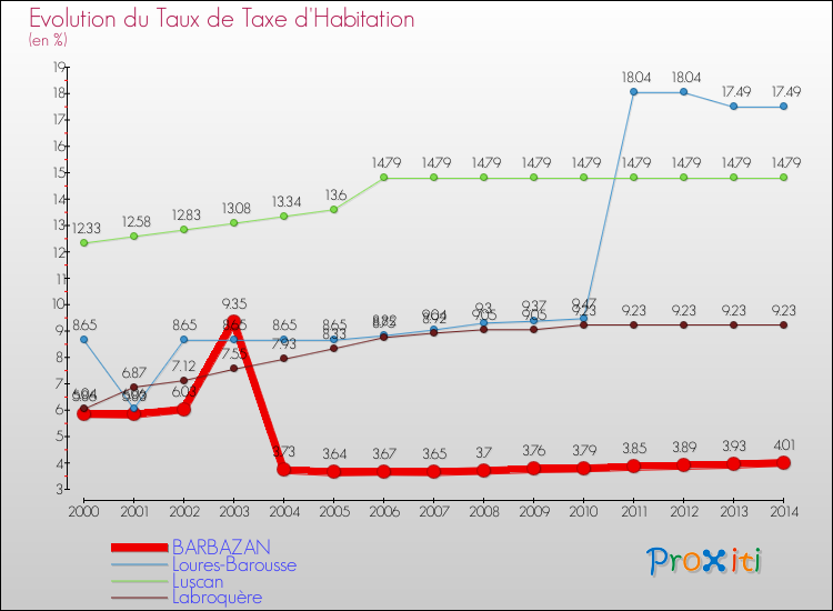 Evolution du taux de la taxe d'habitation pour BARBAZAN et les communes proches de 2000 à 2014 Comparaison des taux de la taxe d'habitation pour BARBAZAN et les communes voisines de 2000 à 2014