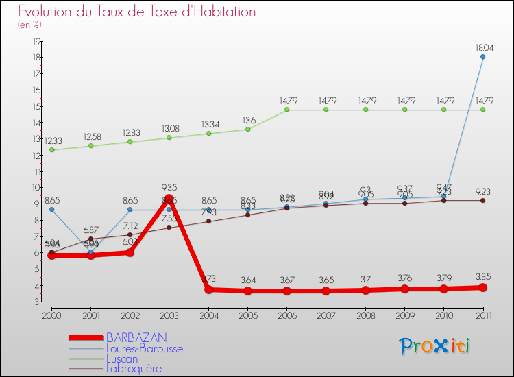 Evolution du taux de la taxe d'habitation pour BARBAZAN et les communes proches Comparaison des taux de la taxe d'habitation pour BARBAZAN et les communes voisines