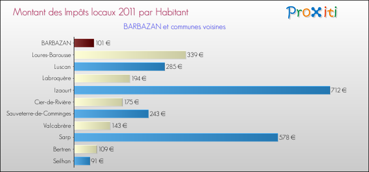 Montant des impôts locaux par Habitant pour BARBAZAN et les communes proches Comparaison des impôts locaux par habitant pour BARBAZAN et les communes voisines
