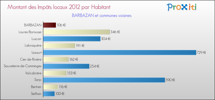 Montant des impôts locaux par Habitant pour BARBAZAN et les communes proches Comparaison des impôts locaux par habitant pour BARBAZAN et les communes voisines