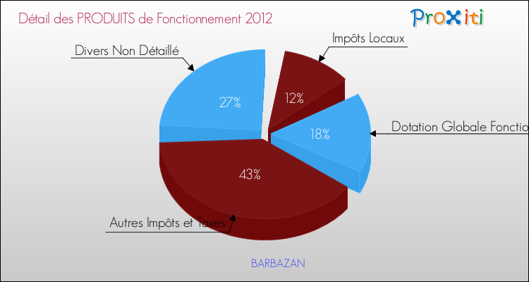 Décomposition du Budget de Fonctionnement 2012 de la commune de BARBAZAN Budget de Fonctionnement 2012 pour la commune de BARBAZAN