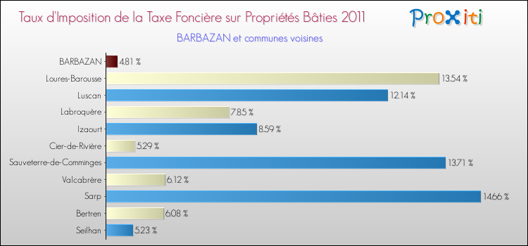 Taux d'imposition de la taxe foncière sur le bati 2011 pour BARBAZAN et les communes proches Comparaison des taux d'imposition de la taxe foncière sur le bati 2011 pour BARBAZAN et les communes voisines