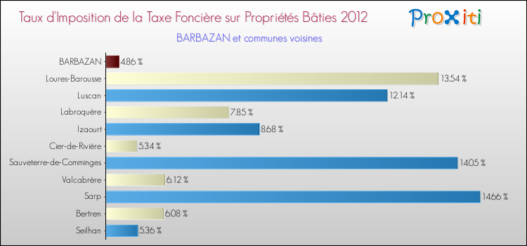 Taux d'imposition de la taxe foncière sur le bati 2012 pour BARBAZAN et les communes proches Comparaison des taux d'imposition de la taxe foncière sur le bati 2012 pour BARBAZAN et les communes voisines