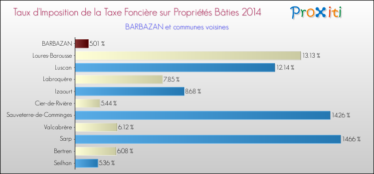 Taux d'imposition de la taxe foncière sur le bati 2014 pour BARBAZAN et les communes proches Comparaison des taux d'imposition de la taxe foncière sur le bati 2014 pour BARBAZAN et les communes voisines