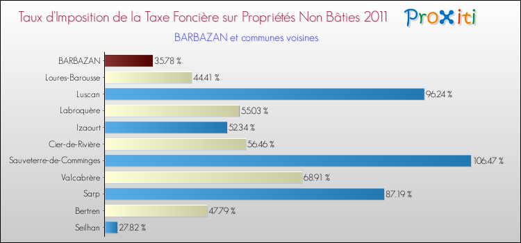 Taux d'imposition de la taxe foncière sur les immeubles et terrains non batis 2011 pour BARBAZAN et les communes proches Comparaison des taux d'imposition de la taxe foncière sur les immeubles et terrains non batis 2011 pour BARBAZAN et les communes voisines