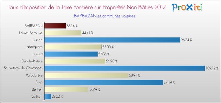 Taux d'imposition de la taxe foncière sur les immeubles et terrains non batis 2012 pour BARBAZAN et les communes proches Comparaison des taux d'imposition de la taxe foncière sur les immeubles et terrains non batis 2012 pour BARBAZAN et les communes voisines