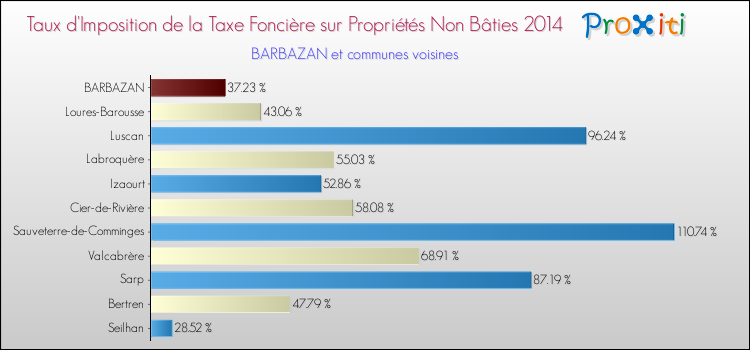 Taux d'imposition de la taxe foncière sur les immeubles et terrains non batis 2014 pour BARBAZAN et les communes proches Comparaison des taux d'imposition de la taxe foncière sur les immeubles et terrains non batis 2014 pour BARBAZAN et les communes voisines