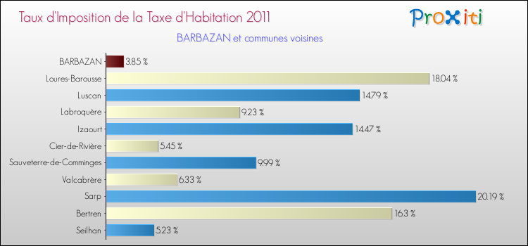 Taux d'imposition de la taxe d'habitation 2011 pour BARBAZAN et les communes proches Comparaison des taux d'imposition de la taxe d'habitation 2011 pour BARBAZAN et les communes voisines
