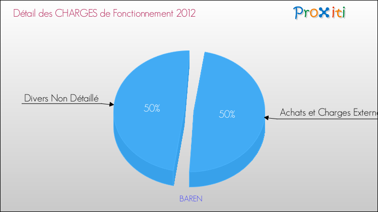 Décomposition des Charges de Fonctionnement 2012 de la commune de BAREN Charges de Fonctionnement 2012 pour la commune de BAREN