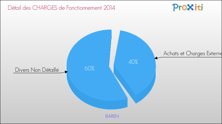 Décomposition des Charges de Fonctionnement 2014 de la commune de BAREN Charges de Fonctionnement 2014 pour la commune de BAREN