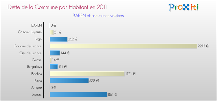 Dette par habitant de la commune en 2011 pour BAREN et les communes proches Comparaison de la dette par habitant de la commune en 2011 pour BAREN et les communes voisines