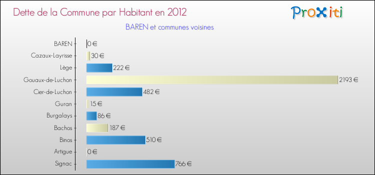 Dette par habitant de la commune en 2012 pour BAREN et les communes proches Comparaison de la dette par habitant de la commune en 2012 pour BAREN et les communes voisines