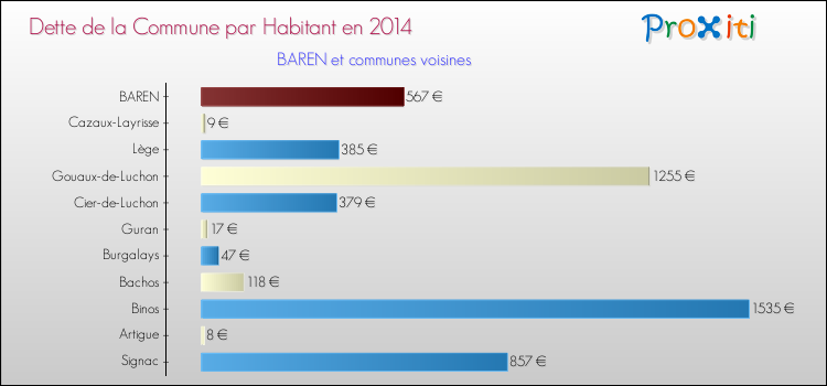 Dette par habitant de la commune en 2014 pour BAREN et les communes proches Comparaison de la dette par habitant de la commune en 2014 pour BAREN et les communes voisines