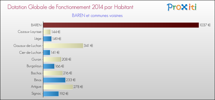 Montant des dotations globales de fonctionnement DGF par Habitant pour BAREN et les communes proches en 2014. Comparaison des des dotations globales de fonctionnement DGF par habitant pour BAREN et les communes voisines en 2014.