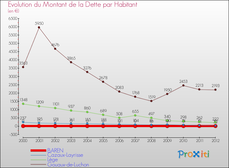 Evolution de la dette par habitant pour la commune de BAREN et les communes proches de 2000 à 2012 Comparaison de la dette par habitant pour BAREN et les communes voisines de 2000 à 2012