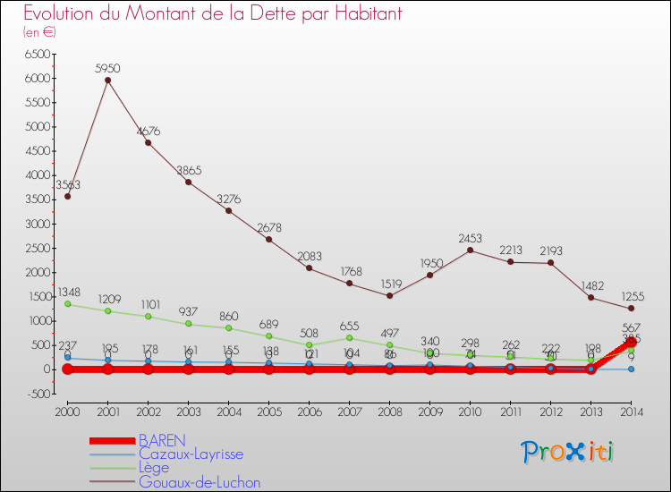 Evolution de la dette par habitant pour la commune de BAREN et les communes proches de 2000 à 2014 Comparaison de la dette par habitant pour BAREN et les communes voisines de 2000 à 2014