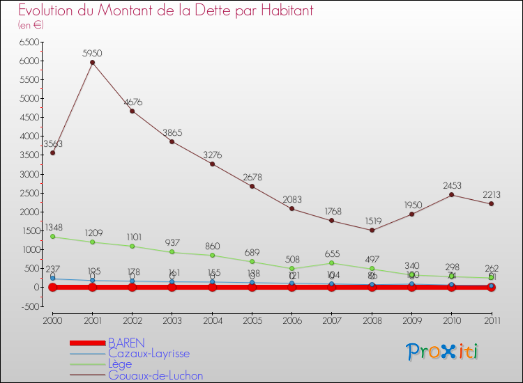 Evolution de la dette par habitant pour la commune de BAREN et les communes proches Comparaison de la dette par habitant pour BAREN et les communes voisines