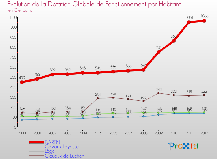 Evolution et montant de la dotation globale de fonctionnement par Habitant pour BAREN et les communes proches Comparaison des dotations globales de fonctionnement par habitant pour BAREN et les communes voisines