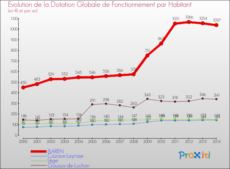 Evolution et montant de la dotation globale de fonctionnement par Habitant pour BAREN et les communes proches de 2000 à 2014. Comparaison des dotations globales de fonctionnement par habitant pour BAREN et les communes voisines de 2000 à 2014.