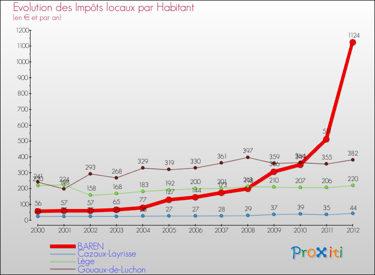 Evolution et montant des impôts locaux par Habitant pour BAREN et les communes proches Comparaison des impôts locaux par habitant pour BAREN et les communes voisines