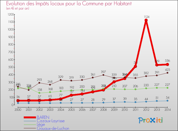 Evolution et montant des impôts locaux par Habitant pour BAREN et les communes proches de 2000 à 2014 Comparaison des impôts locaux par habitant pour BAREN et les communes voisines de 2000 à 2014