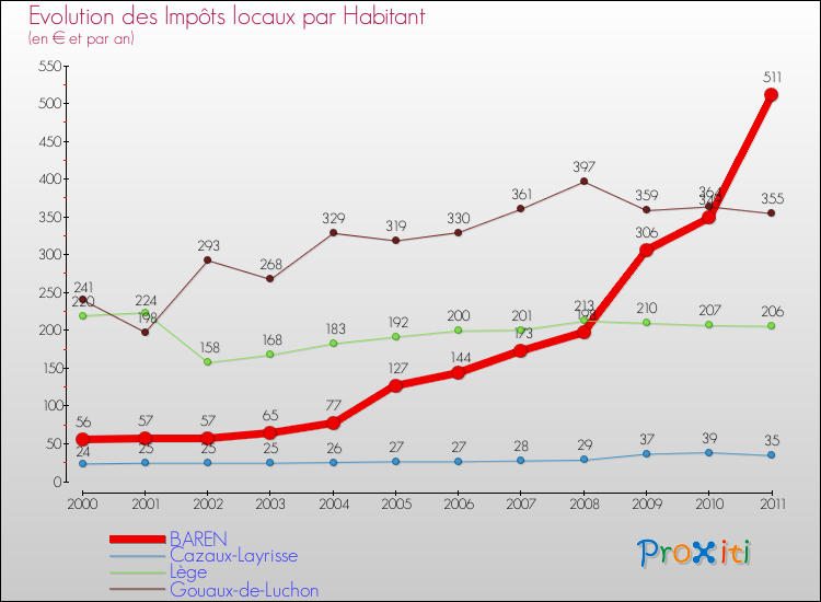 Evolution et montant des impôts locaux par Habitant pour BAREN et les communes proches Comparaison des impôts locaux par habitant pour BAREN et les communes voisines