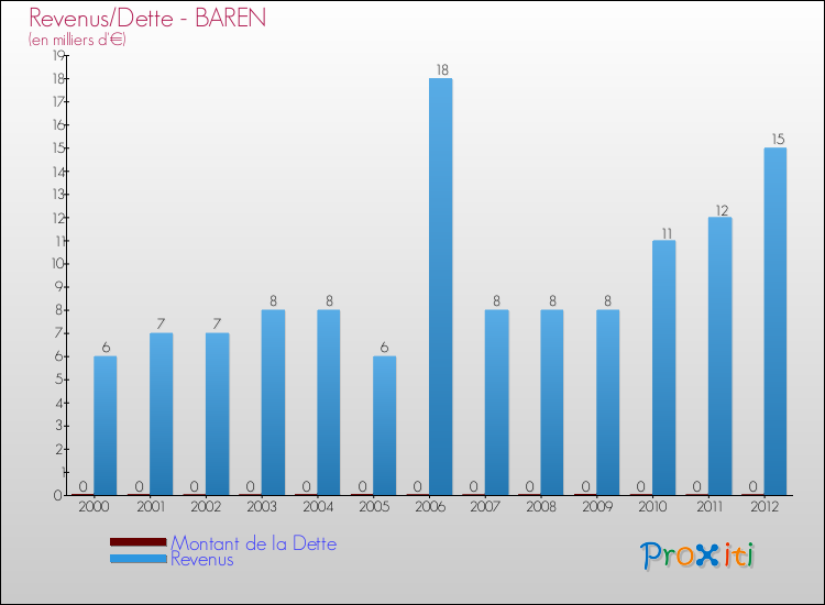 Evolution comparée de la dette et des revenus pour la commune de BAREN de 2000 à 2012 Comparaison de la dette et des revenus pour BAREN de 2000 à 2012
