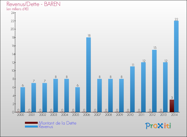 Evolution comparée de la dette et des revenus pour la commune de BAREN de 2000 à 2014 Comparaison de la dette et des revenus pour BAREN de 2000 à 2014