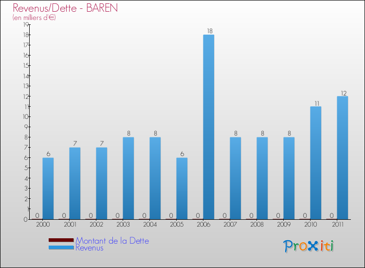 Evolution comparée de la dette et des revenus pour la commune de BAREN de 2000 à 2011 Comparaison de la dette et des revenus pour BAREN de 2000 à 2011