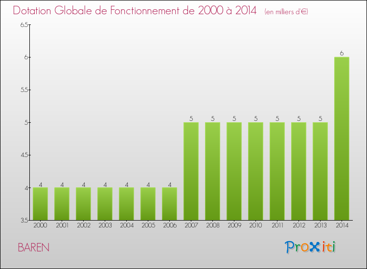 Evolution du montant de la Dotation Globale de Fonctionnement pour la commune de BAREN de 2000 à 2014 Evolution du montant de la Dotation Globale de Fonctionnement pour BAREN de 2000 à 2014