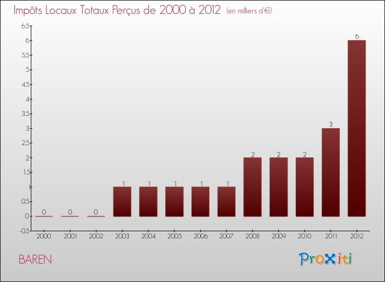 Evolution des Impôts Locaux pour la commune de BAREN de 2000 à 2012 Evolution des Impôts Locaux pour BAREN de 2000 à 2012