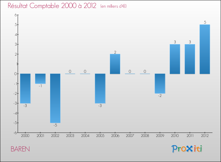 Evolution du résultat comptable pour la commune de BAREN de 2000 à 2012 Evolution du résultat comptable pour BAREN de 2000 à 2012