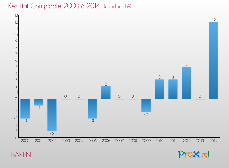 Evolution du résultat comptable pour la commune de BAREN de 2000 à 2014 Evolution du résultat comptable pour BAREN de 2000 à 2014