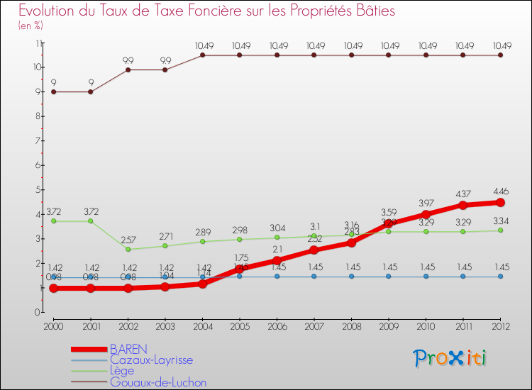 Evolution du taux de la taxe foncière sur le bati pour BAREN et les communes proches de 2000 à 2012 Comparaison des taux de taxe foncière sur le bati pour BAREN et les communes voisines de 2000 à 2012