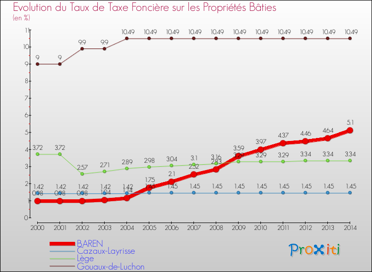 Evolution du taux de la taxe foncière sur le bati pour BAREN et les communes proches de 2000 à 2014 Comparaison des taux de taxe foncière sur le bati pour BAREN et les communes voisines de 2000 à 2014