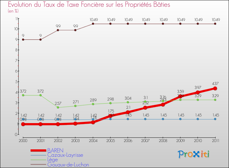 Evolution du taux de la taxe foncière sur le bati pour BAREN et les communes proches Comparaison des taux de taxe foncière sur le bati pour BAREN et les communes voisines
