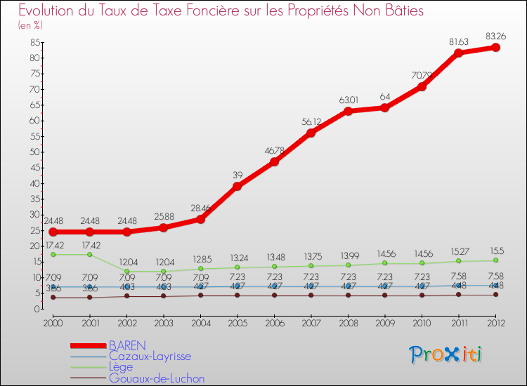 Evolution du taux de la taxe foncière sur les immeubles et terrains non batis pour BAREN et les communes proches de 2000 à 2012 Comparaison des taux de la taxe foncière sur les immeubles et terrains non batis pour BAREN et les communes voisines de 2000 à 2012