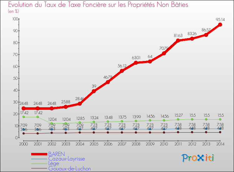 Evolution du taux de la taxe foncière sur les immeubles et terrains non batis pour BAREN et les communes proches de 2000 à 2014 Comparaison des taux de la taxe foncière sur les immeubles et terrains non batis pour BAREN et les communes voisines de 2000 à 2014