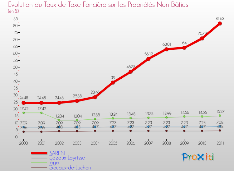 Evolution du taux de la taxe foncière sur les immeubles et terrains non batis pour BAREN et les communes proches Comparaison des taux de la taxe foncière sur les immeubles et terrains non batis pour BAREN et les communes voisines