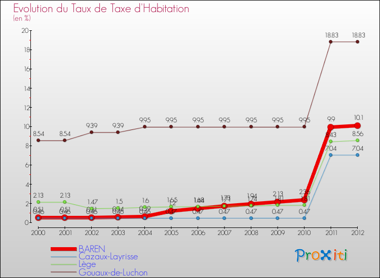 Evolution du taux de la taxe d'habitation pour BAREN et les communes proches Comparaison des taux de la taxe d'habitation pour BAREN et les communes voisines