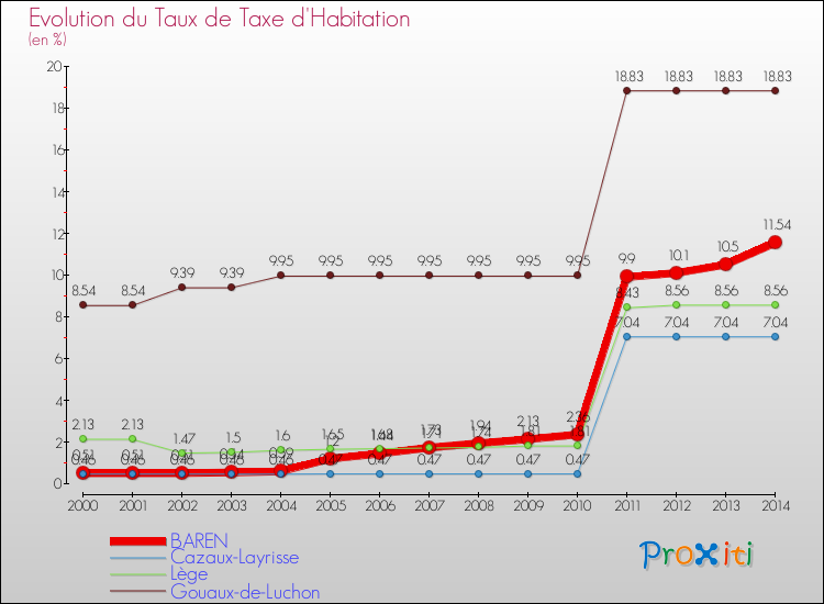 Evolution du taux de la taxe d'habitation pour BAREN et les communes proches de 2000 à 2014 Comparaison des taux de la taxe d'habitation pour BAREN et les communes voisines de 2000 à 2014