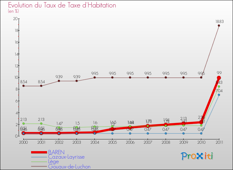 Evolution du taux de la taxe d'habitation pour BAREN et les communes proches Comparaison des taux de la taxe d'habitation pour BAREN et les communes voisines