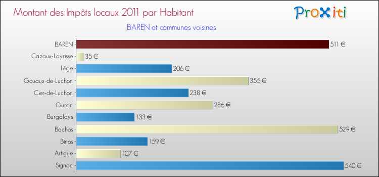 Montant des impôts locaux par Habitant pour BAREN et les communes proches Comparaison des impôts locaux par habitant pour BAREN et les communes voisines