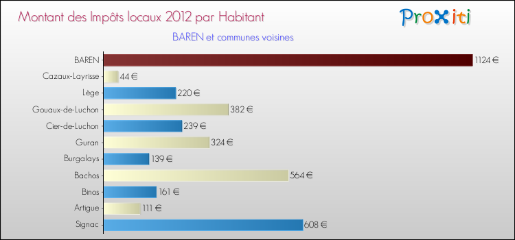 Montant des impôts locaux par Habitant pour BAREN et les communes proches Comparaison des impôts locaux par habitant pour BAREN et les communes voisines
