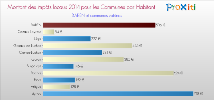 Montant des impôts locaux par Habitant pour BAREN et les communes proches en 2014 Comparaison des impôts locaux par habitant pour BAREN et les communes voisines en 2014
